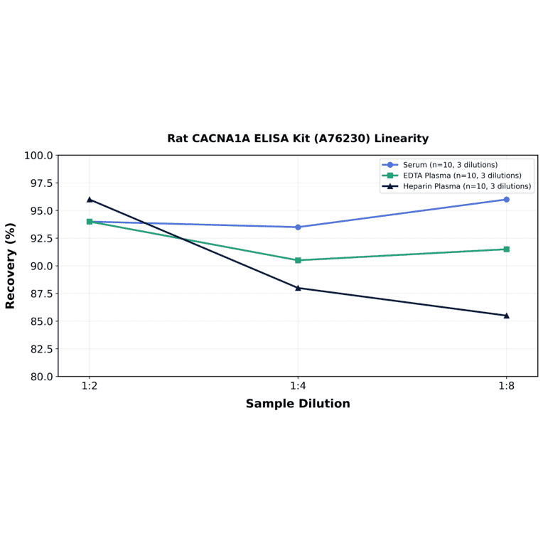 Linearity - Rat CACNA1A ELISA Kit (A76230) - Antibodies.com
