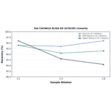 Linearity - Rat CACNA1A ELISA Kit (A76230) - Antibodies.com
