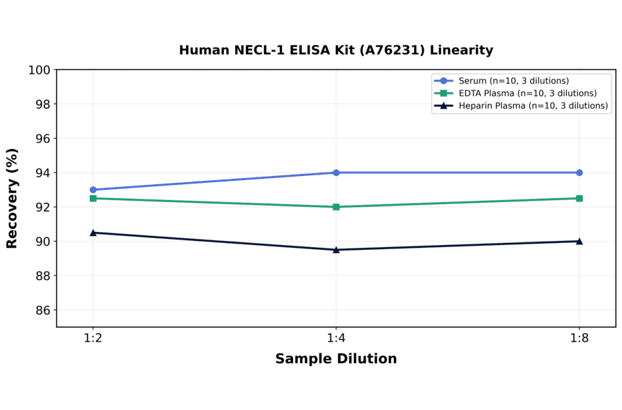 Linearity - Human NECL-1 ELISA Kit (A76231) - Antibodies.com