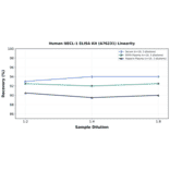 Linearity - Human NECL-1 ELISA Kit (A76231) - Antibodies.com