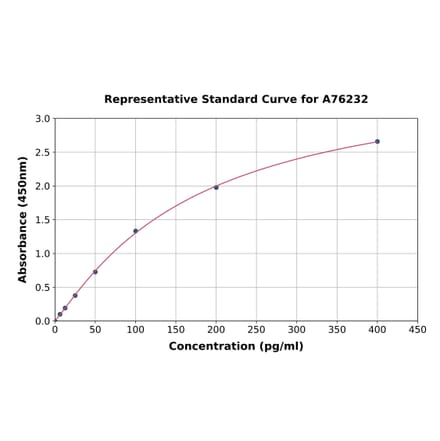 Standard Curve - Human Calbindin ELISA Kit (A76232) - Antibodies.com
