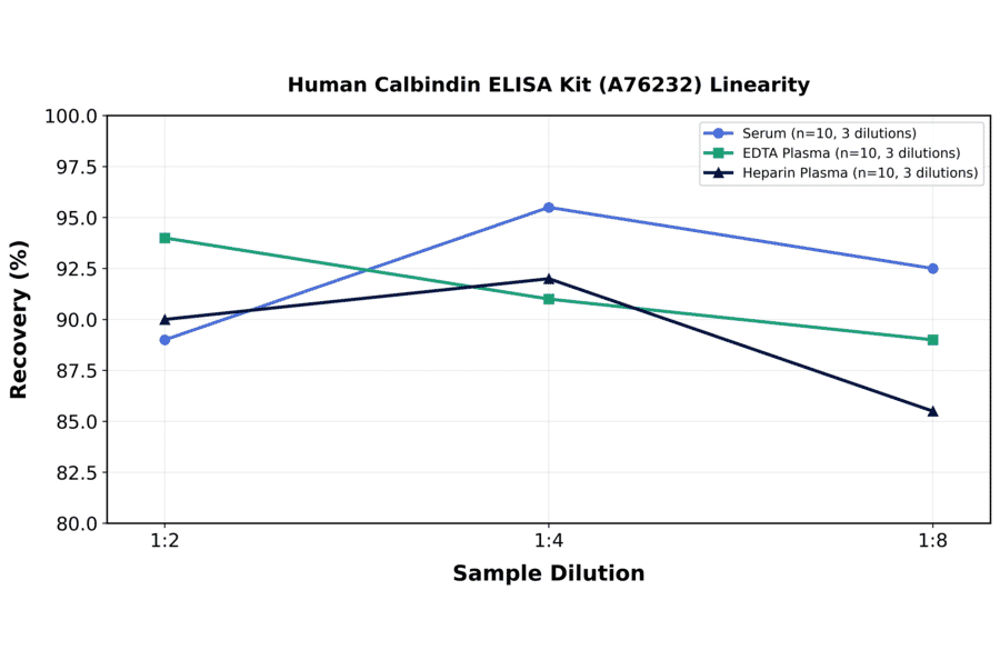 Linearity - Human Calbindin ELISA Kit (A76232) - Antibodies.com