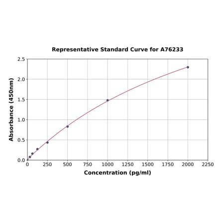 Standard Curve - Mouse Calbindin ELISA Kit (A76233) - Antibodies.com