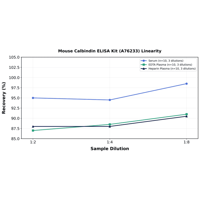 Linearity - Mouse Calbindin ELISA Kit (A76233) - Antibodies.com