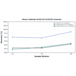 Linearity - Mouse Calbindin ELISA Kit (A76233) - Antibodies.com