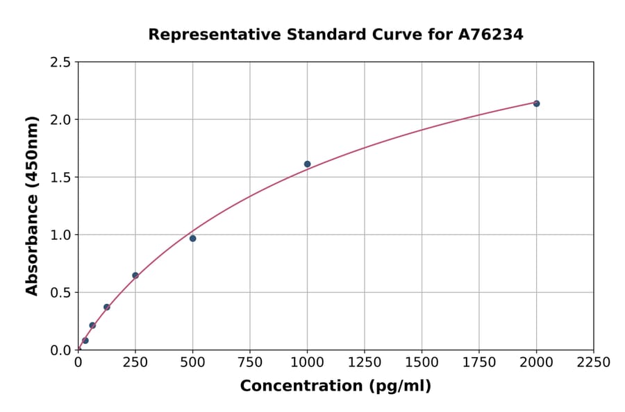 Standard Curve - Human CALCA ELISA Kit (A76234) - Antibodies.com