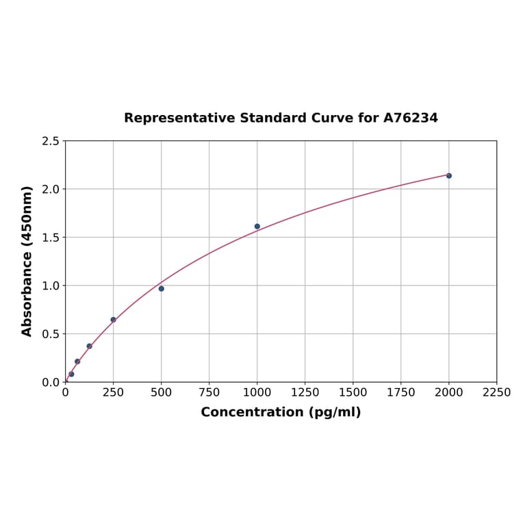 Standard Curve - Human CALCA ELISA Kit (A76234) - Antibodies.com