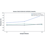 Linearity - Human CALCA ELISA Kit (A76234) - Antibodies.com