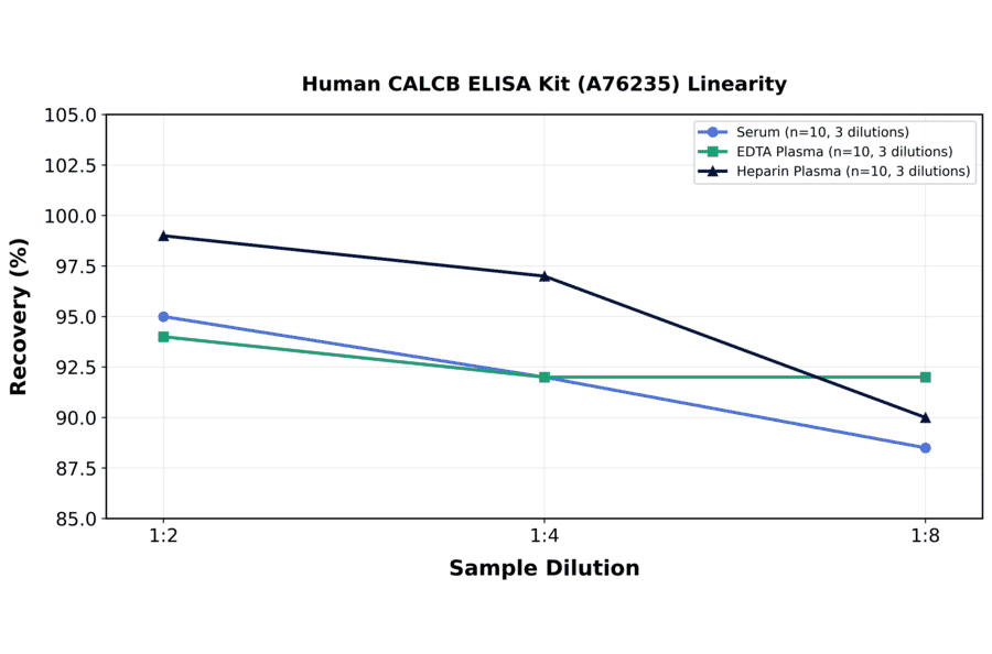 Linearity - Human CALCB ELISA Kit (A76235) - Antibodies.com