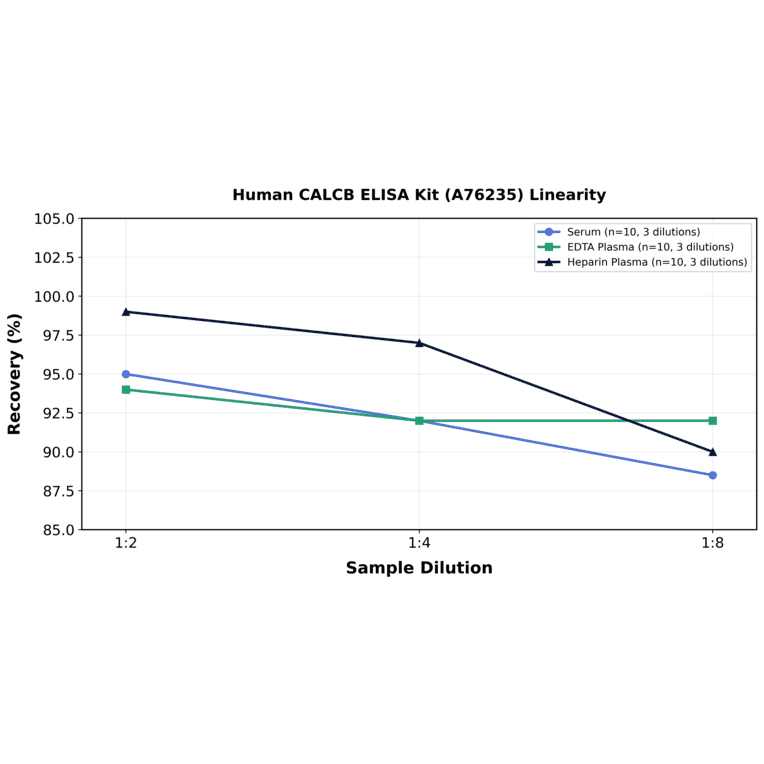 Linearity - Human CALCB ELISA Kit (A76235) - Antibodies.com