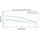 Linearity - Human CALCB ELISA Kit (A76235) - Antibodies.com