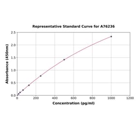 Standard Curve - Mouse CALCB ELISA Kit (A76236) - Antibodies.com