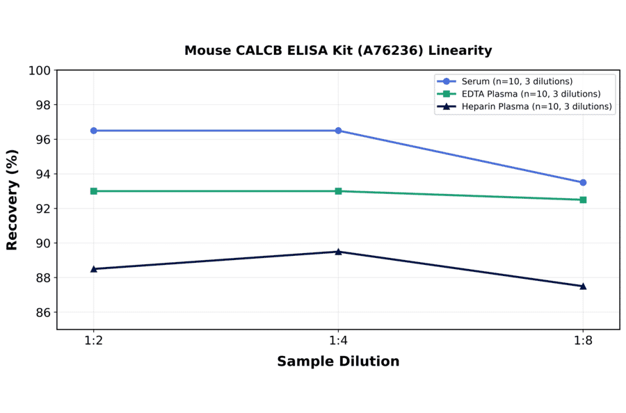 Linearity - Mouse CALCB ELISA Kit (A76236) - Antibodies.com