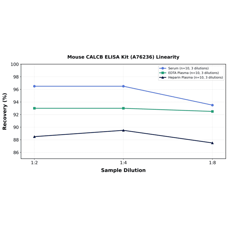 Linearity - Mouse CALCB ELISA Kit (A76236) - Antibodies.com