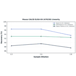 Linearity - Mouse CALCB ELISA Kit (A76236) - Antibodies.com