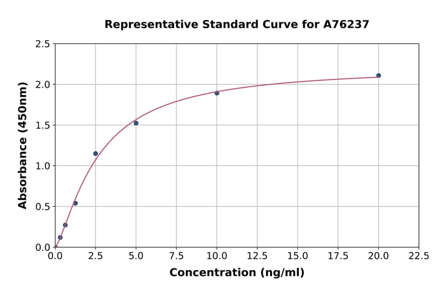Standard Curve - Human Caldesmon/CDM ELISA Kit (A76237) - Antibodies.com