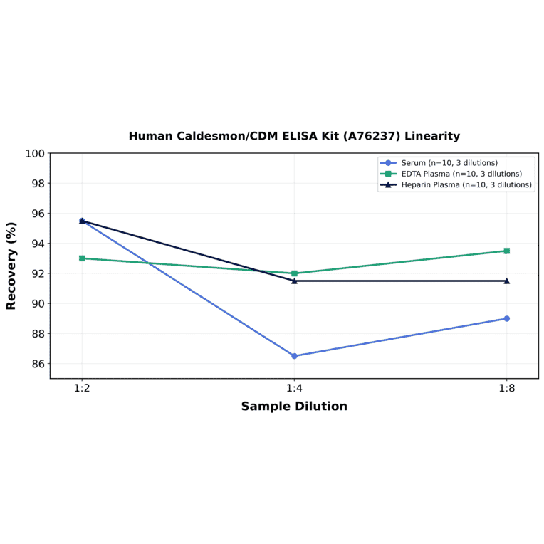 Linearity - Human Caldesmon/CDM ELISA Kit (A76237) - Antibodies.com
