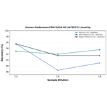 Linearity - Human Caldesmon/CDM ELISA Kit (A76237) - Antibodies.com