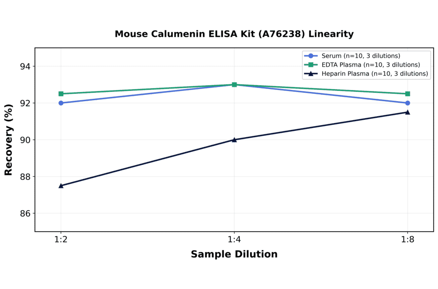 Linearity - Mouse Calumenin ELISA Kit (A76238) - Antibodies.com