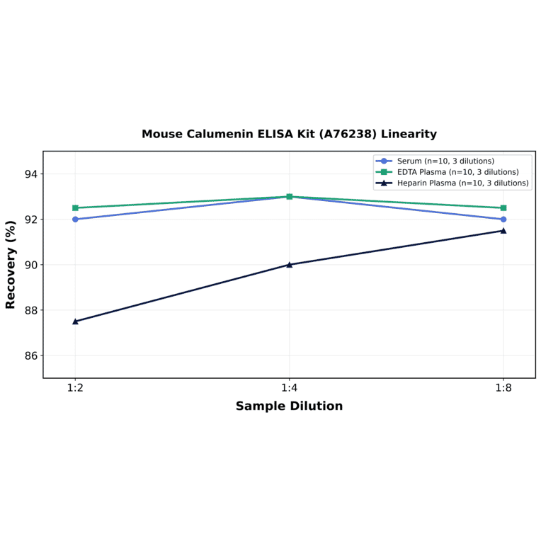 Linearity - Mouse Calumenin ELISA Kit (A76238) - Antibodies.com