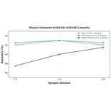 Linearity - Mouse Calumenin ELISA Kit (A76238) - Antibodies.com