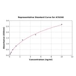 Standard Curve - Human Calpain 2 ELISA Kit (A76240) - Antibodies.com
