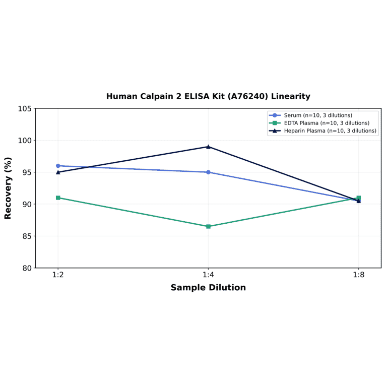 Linearity - Human Calpain 2 ELISA Kit (A76240) - Antibodies.com