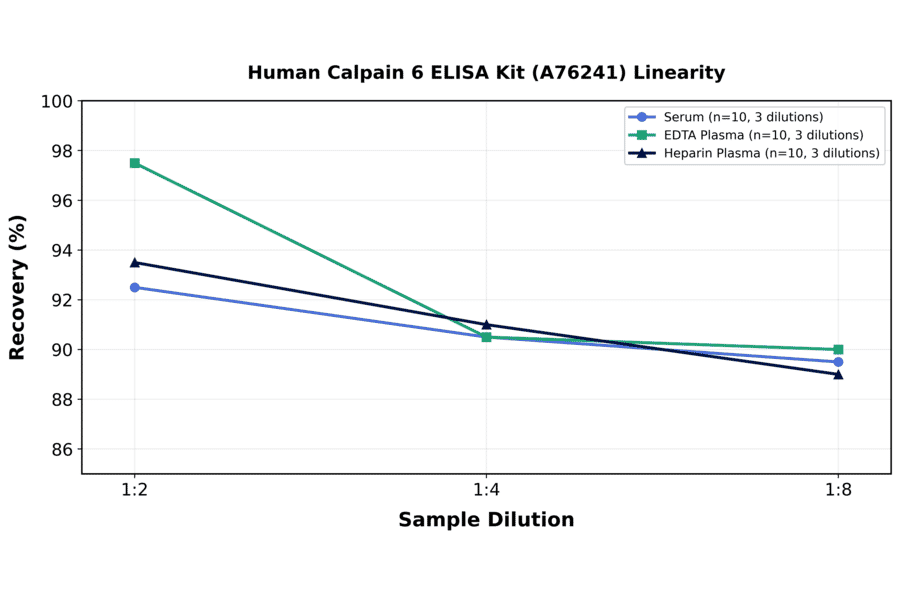 Linearity - Human Calpain 6 ELISA Kit (A76241) - Antibodies.com