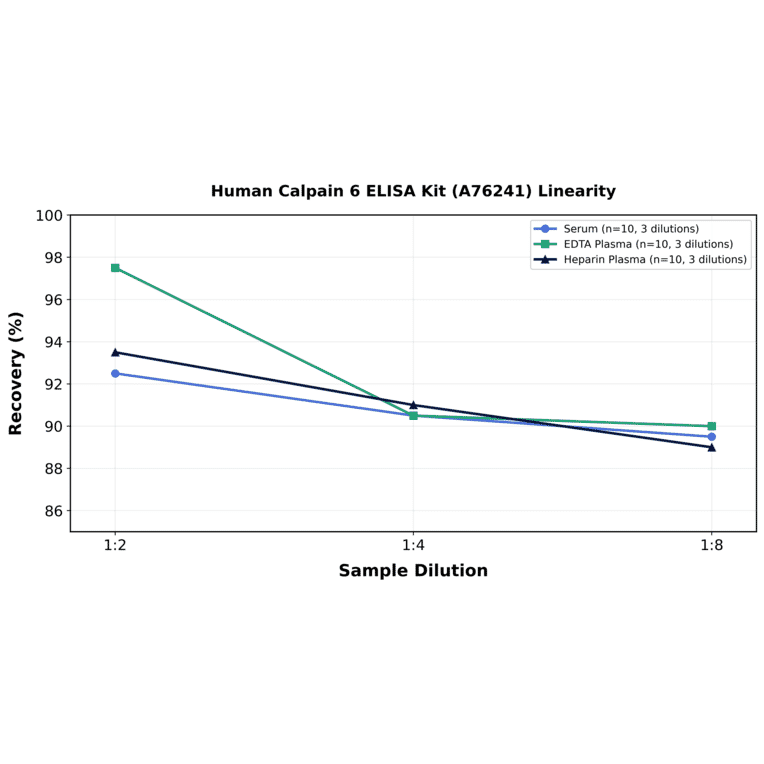 Linearity - Human Calpain 6 ELISA Kit (A76241) - Antibodies.com