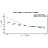 Linearity - Human Calpain 6 ELISA Kit (A76241) - Antibodies.com