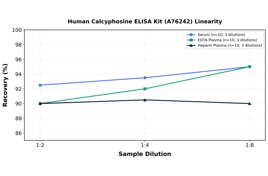 Linearity - Human Calcyphosine ELISA Kit (A76242) - Antibodies.com