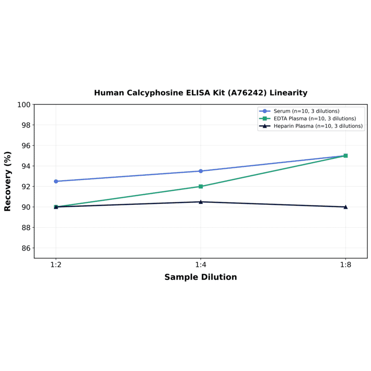Linearity - Human Calcyphosine ELISA Kit (A76242) - Antibodies.com