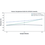 Linearity - Human Calcyphosine ELISA Kit (A76242) - Antibodies.com