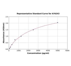 Standard Curve - Human Caspase-1 ELISA Kit (A76243) - Antibodies.com