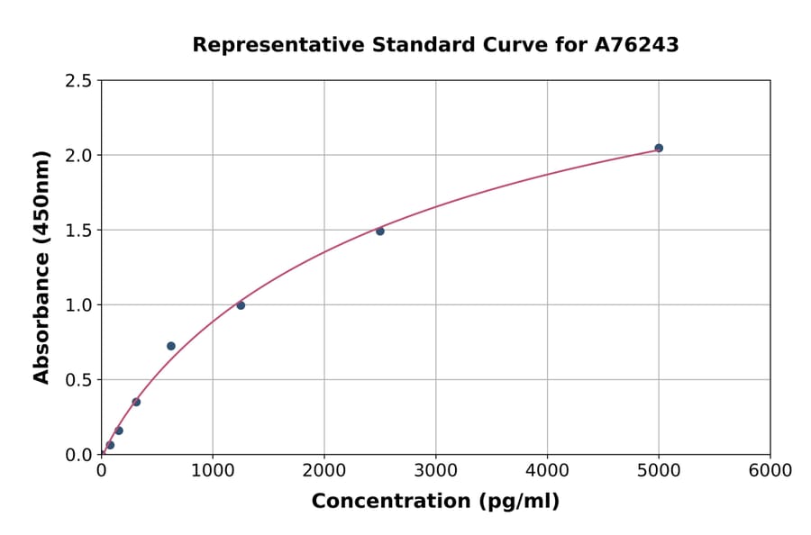 Standard Curve - Human Caspase-1 ELISA Kit (A76243) - Antibodies.com