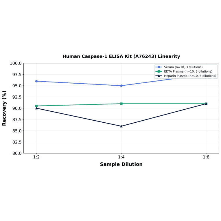 Linearity - Human Caspase-1 ELISA Kit (A76243) - Antibodies.com