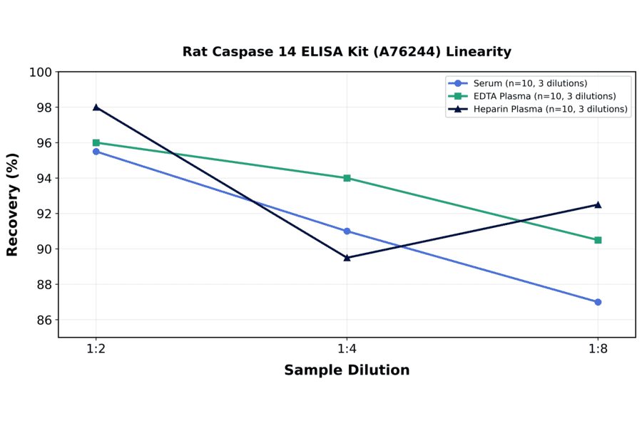 Linearity - Rat Caspase 14 ELISA Kit (A76244) - Antibodies.com