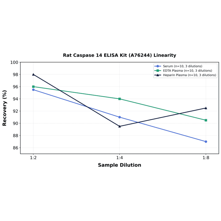 Linearity - Rat Caspase 14 ELISA Kit (A76244) - Antibodies.com