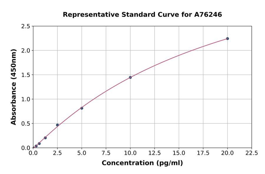Standard Curve - Human Caspase-3 ELISA Kit (A76246) - Antibodies.com