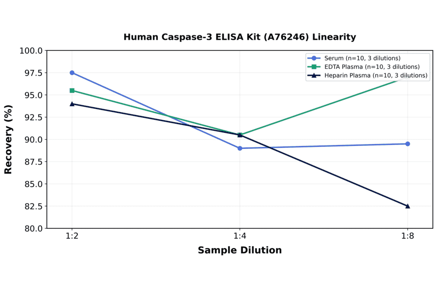 Linearity - Human Caspase-3 ELISA Kit (A76246) - Antibodies.com
