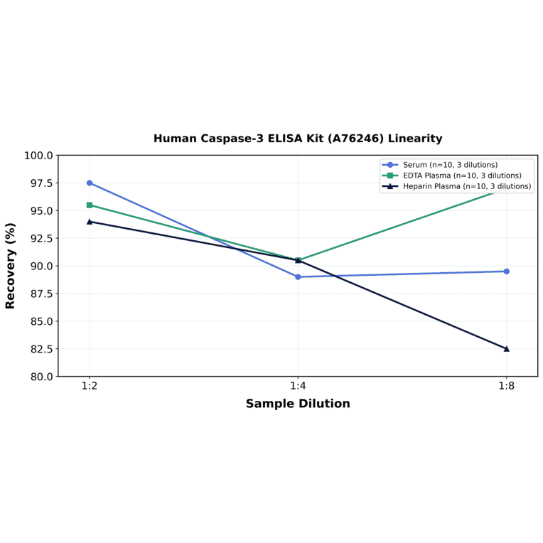 Linearity - Human Caspase-3 ELISA Kit (A76246) - Antibodies.com