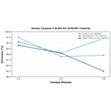 Linearity - Human Caspase-3 ELISA Kit (A76246) - Antibodies.com