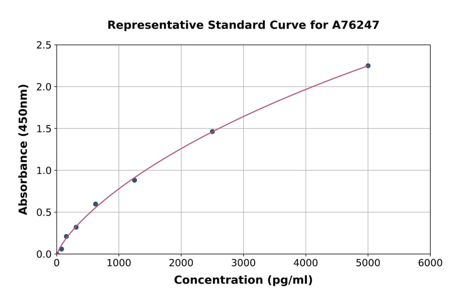 Standard Curve - Human Caspase-2 ELISA Kit (A76247) - Antibodies.com
