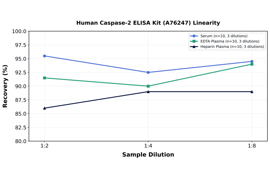 Linearity - Human Caspase-2 ELISA Kit (A76247) - Antibodies.com