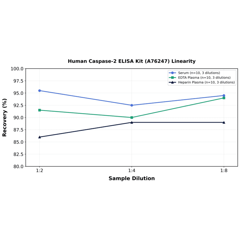 Linearity - Human Caspase-2 ELISA Kit (A76247) - Antibodies.com