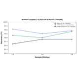 Linearity - Human Caspase-2 ELISA Kit (A76247) - Antibodies.com
