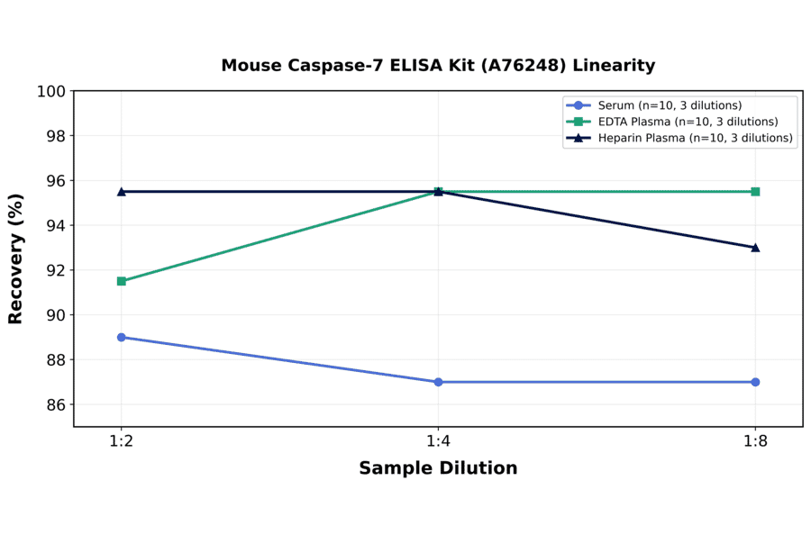Linearity - Mouse Caspase-7 ELISA Kit (A76248) - Antibodies.com