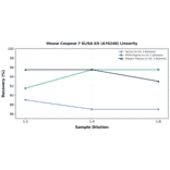 Linearity - Mouse Caspase-7 ELISA Kit (A76248) - Antibodies.com