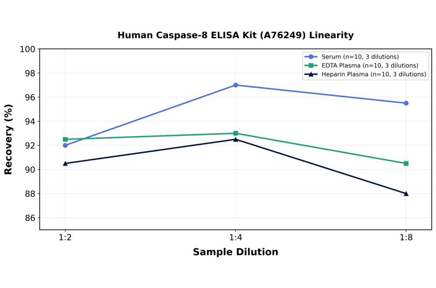 Linearity - Human Caspase-8 ELISA Kit (A76249) - Antibodies.com
