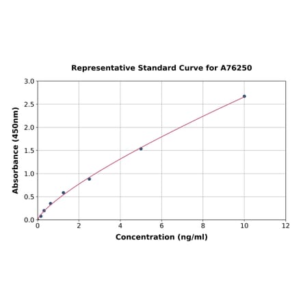Standard Curve - Mouse Caspase-8 ELISA Kit (A76250) - Antibodies.com
